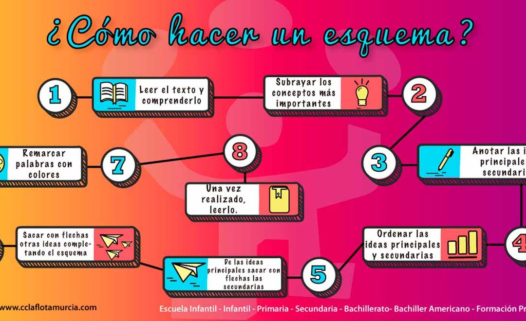 ¿Cómo hacer un esquema? Aquí tienes las 8 claves